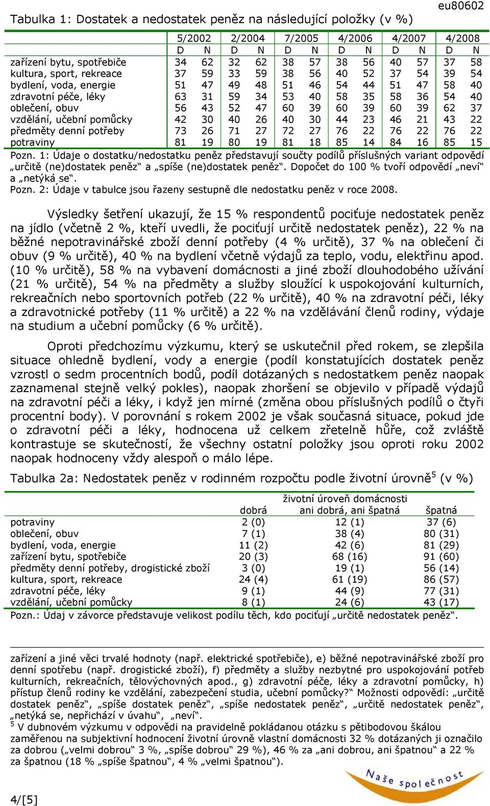: Údaje o dostatku/nedostatku peněz představují součty podílů příslušných variant odpovědí určitě (ne)dostatek peněz a spíše (ne)dostatek peněz. Dopočet do 00 % tvoří odpovědí neví a netýká se. Pozn.