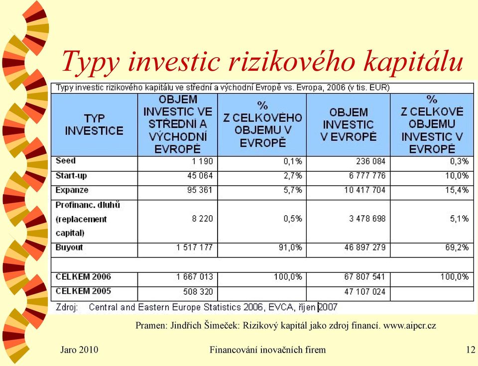 kapitál jako zdroj financí. www.aipcr.