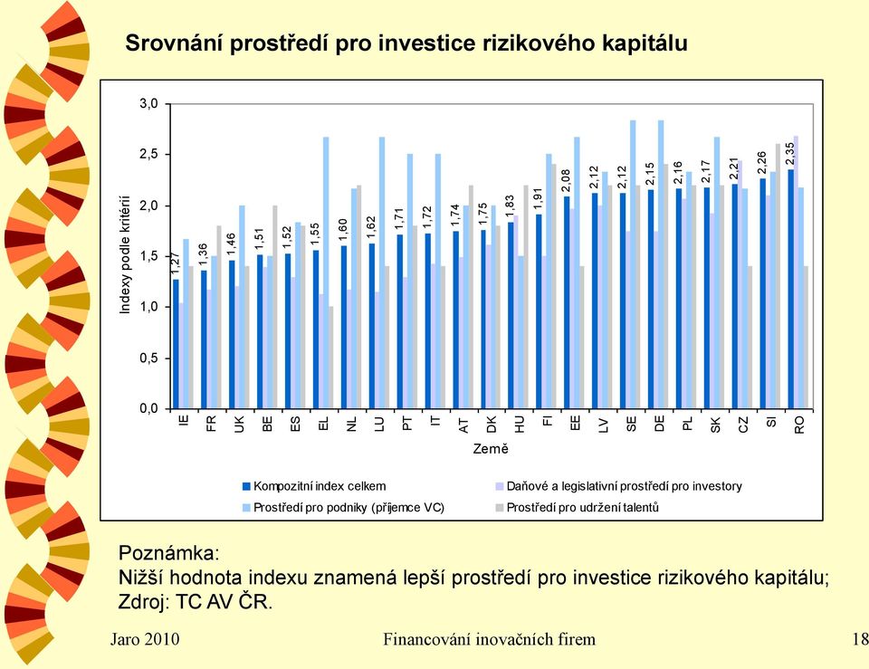 0,0 Země Kompozitní index celkem Prostředí pro podniky (příjemce VC) Daňové a legislativní prostředí pro investory Prostředí pro udržení