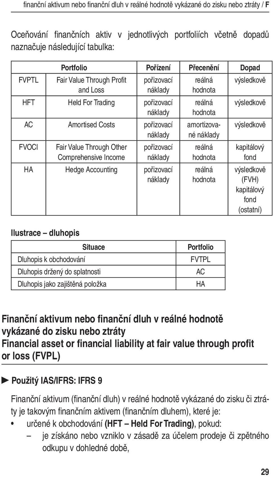 pořizovací HA Hedge Accounting pořizovací reálná hodnota reálná hodnota amortizované reálná hodnota reálná hodnota výsledkově výsledkově výsledkově kapitálový fond výsledkově (FVH) kapitálový fond