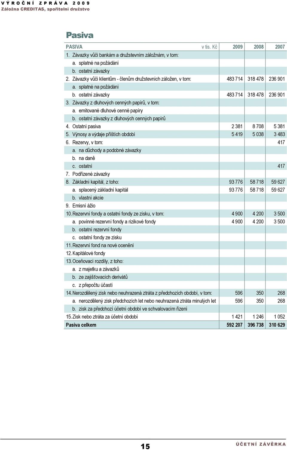 emitované dluhové cenné papíry b. ostatní závazky z dluhových cenných papírů 4. Ostatní pasiva 2 381 8 708 5 381 5. Výnosy a výdaje příštích období 5 419 5 038 3 483 6. Rezervy, v tom: 417 a.