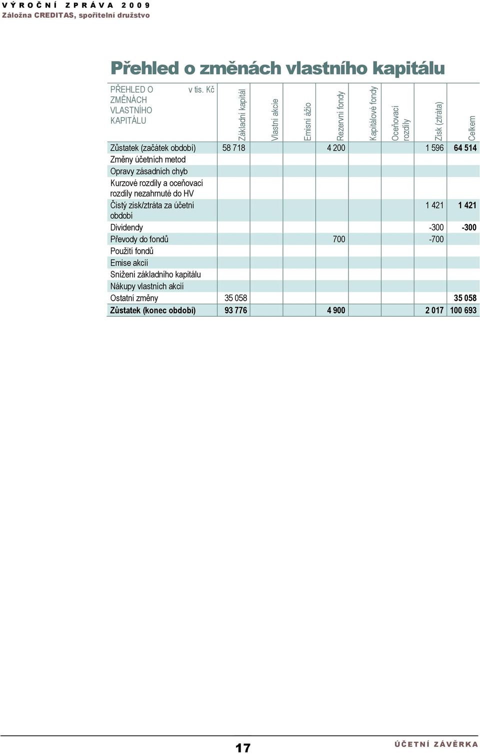 Kč Zůstatek (začátek období) 58 718 4 200 1 596 64 514 Změny účetních metod Opravy zásadních chyb Kurzové rozdíly a oceňovací rozdíly nezahrnuté do HV Čistý