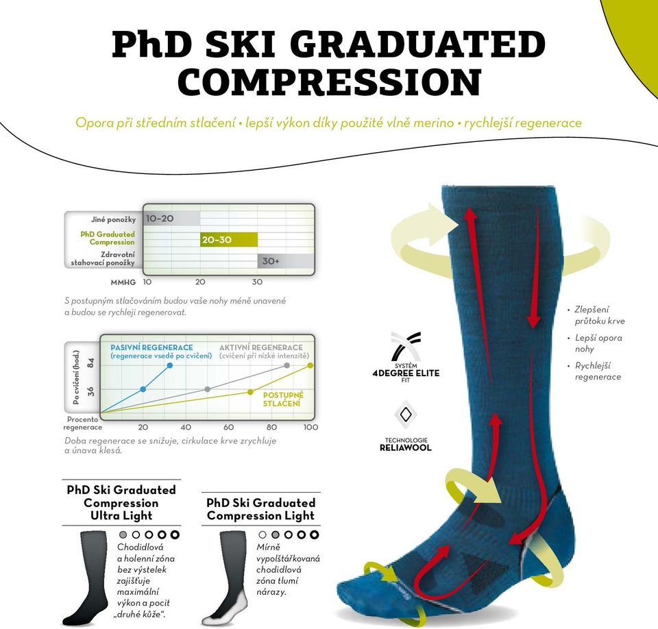 ) 36 84 PASIVNÍ REGENERACE (regenerace vsedě po cvičení) AKTIVNÍ REGENERACE (cvičení při nízké intenzitě) POSTUPNÉ STLAČENÍ Procento regenerace Doba regenerace se snižuje, cirkulace krve zrychluje a