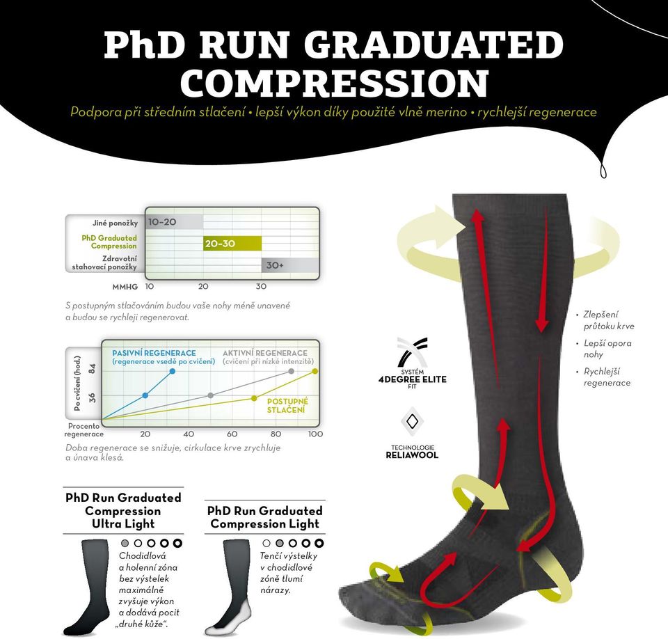 ) 36 84 PASIVNÍ REGENERACE (regenerace vsedě po cvičení) AKTIVNÍ REGENERACE (cvičení při nízké intenzitě) POSTUPNÉ STLAČENÍ Procento regenerace Doba regenerace se snižuje, cirkulace krve zrychluje a