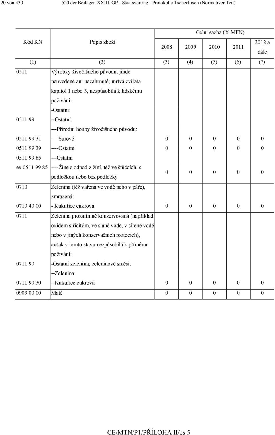 neuvedené ani nezahrnuté; mrtvá zvířata kapitol 1 nebo 3, nezpůsobilá k lidskému požívání: -Ostatní: 0511 99 --Ostatní: ---Přírodní houby živočišného původu: 0511 99 31 ----Surové 0 0 0 0 0 0511 99