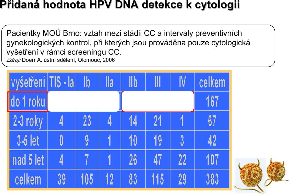 kontrol, při kterých jsou prováděna pouze cytologická vyšetření