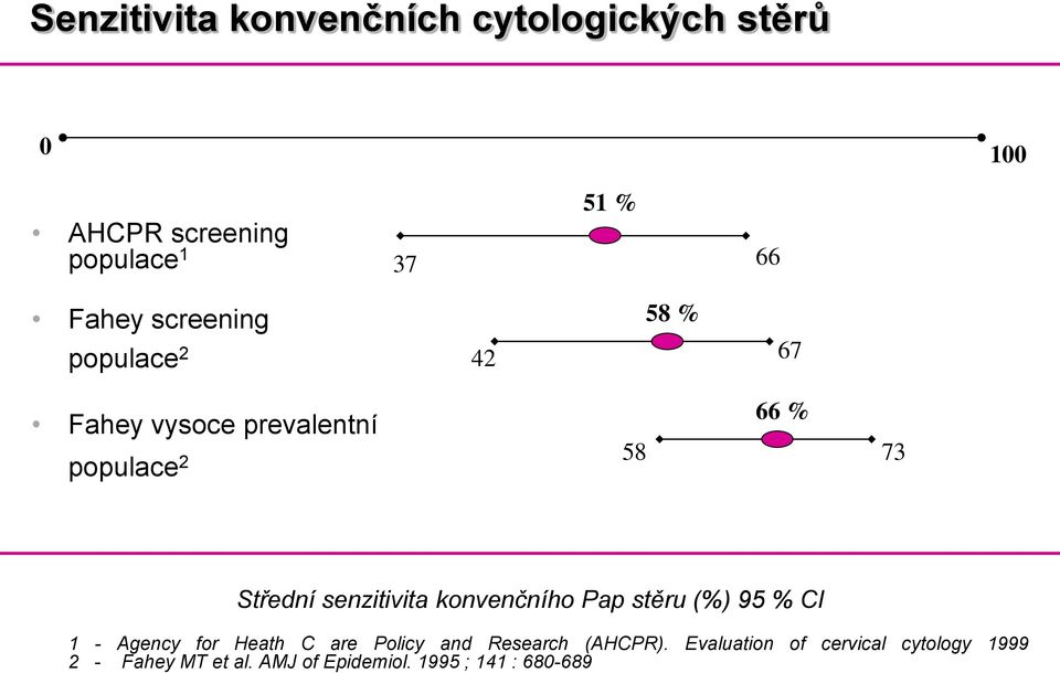 senzitivita konvenčního Pap stěru (%) 95 % CI 1 - Agency for Heath C are Policy and Research