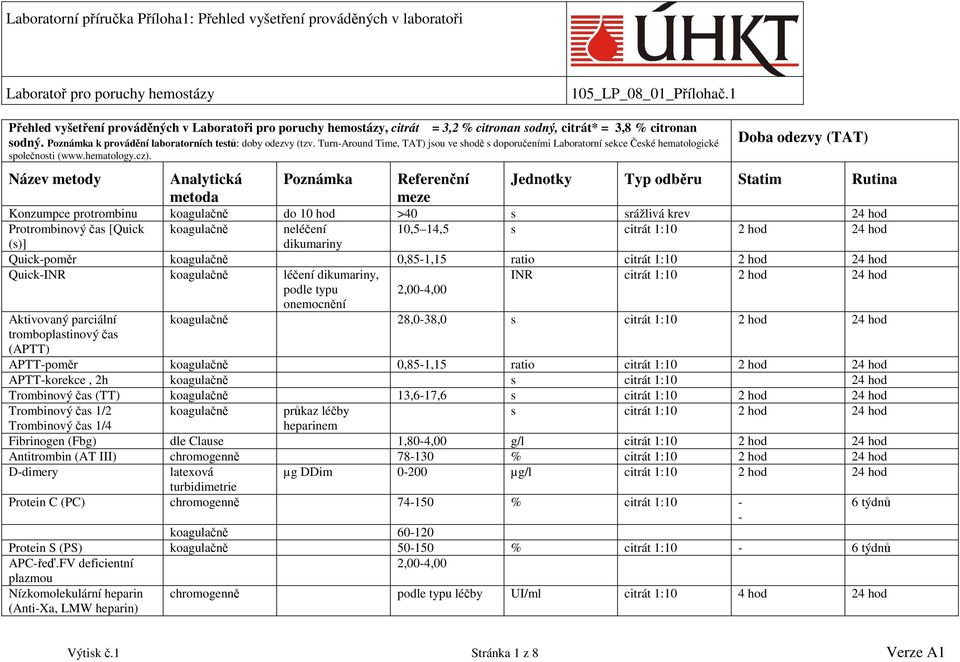 10,5 14,5 s (s)] dikumariny Quick-poměr koagulačně 0,85-1,15 ratio Quick-INR koagulačně léčení dikumariny, INR podle typu onemocnění 2,00-4,00 Aktivovaný parciální tromboplastinový čas (APTT)