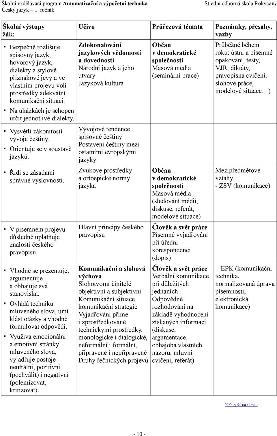 V písemném projevu důsledně uplatňuje znalosti českého pravopisu. Vhodně se prezentuje, argumentuje a obhajuje svá stanoviska.