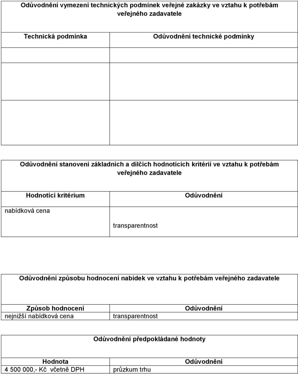 kritérium Odůvodnění nabídková cena transparentnost Odůvodnění způsobu hodnocení nabídek ve vztahu k potřebám veřejného zadavatele Způsob