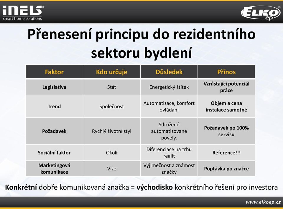 automatizované povely. Požadavek po 100% servisu Sociální faktor Okolí Diferenciace na trhu realit Reference!