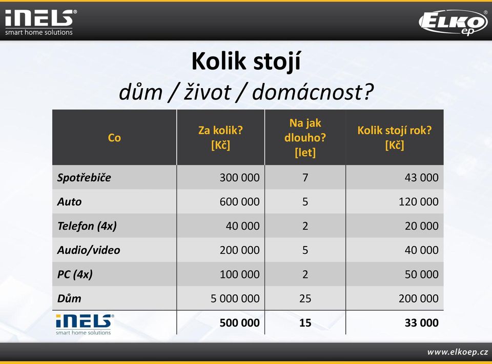 [Kč] Spotřebiče 300 000 7 43 000 Auto 600 000 5 120 000 Telefon (4x)