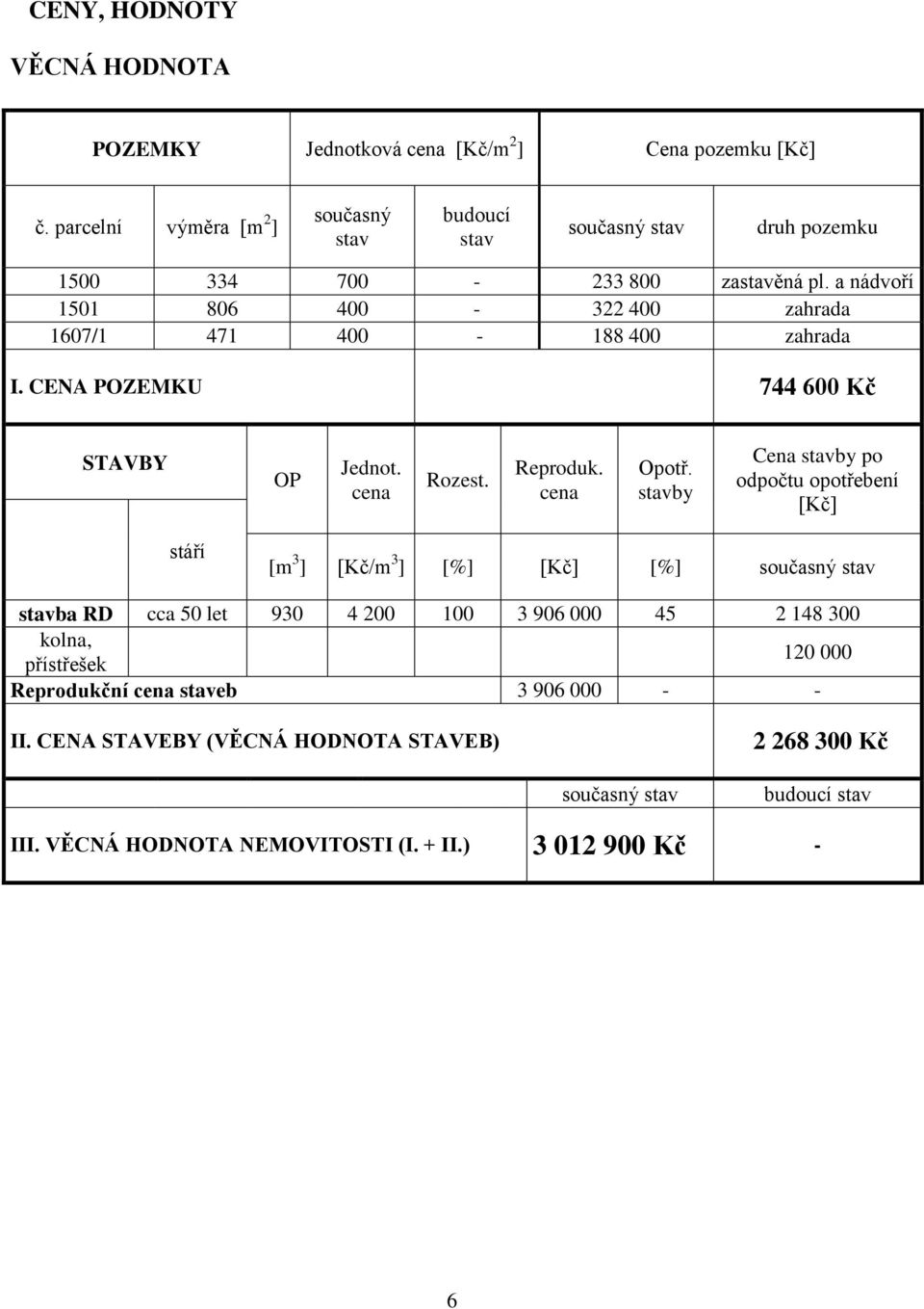 a nádvoří 1501 806 400-322 400 zahrada 1607/1 471 400-188 400 zahrada I. CENA POZEMKU 744 600 Kč STAVBY OP Jednot. cena Rozest. Reproduk. cena Opotř.