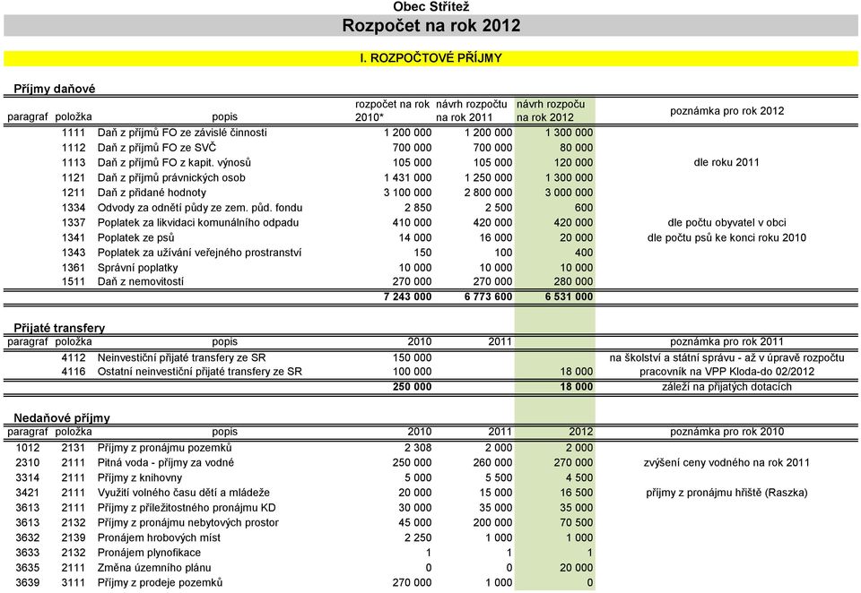 000 1 200 000 1 300 000 1112 Daň z příjmů FO ze SVČ 700 000 700 000 80 000 1113 Daň z příjmů FO z kapit.