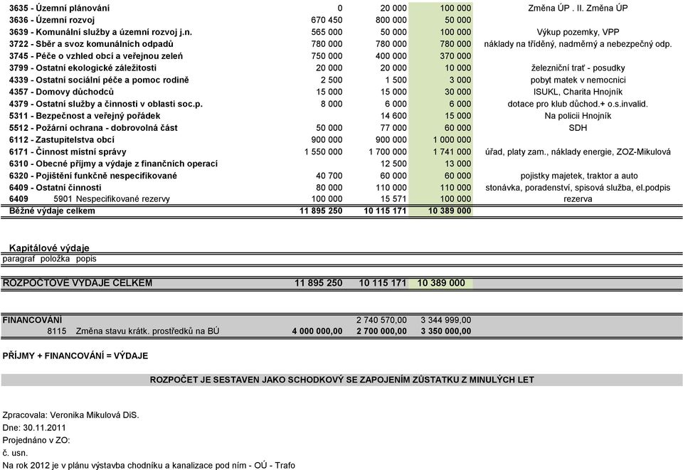 500 1 500 3 000 pobyt matek v nemocnici 4357 - Domovy důchodců 15 000 15 000 30 000 ISUKL, Charita Hnojník 4379 - Ostatní služby a činnosti v oblasti soc.p. 8 000 6 000 6 000 dotace pro klub důchod.