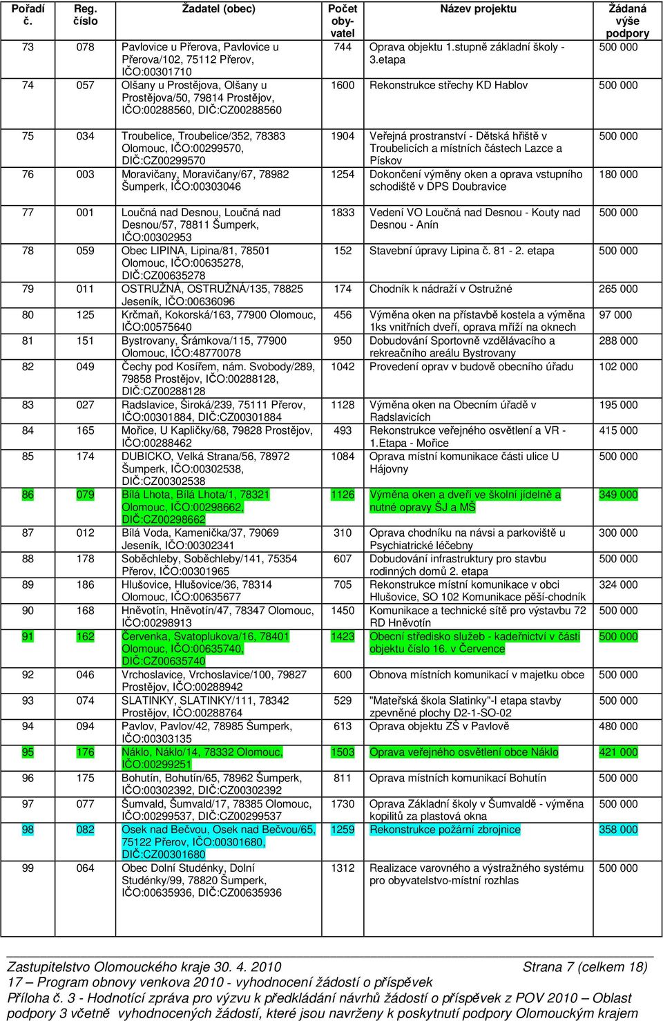 etapa 1600 Rekonstrukce střechy KD Hablov 75 034 Troubelice, Troubelice/352, 78383 Olomouc, IČO:00299570, DIČ:CZ00299570 76 003 Moravičany, Moravičany/67, 78982 Šumperk, IČO:00303046 1904 Veřejná