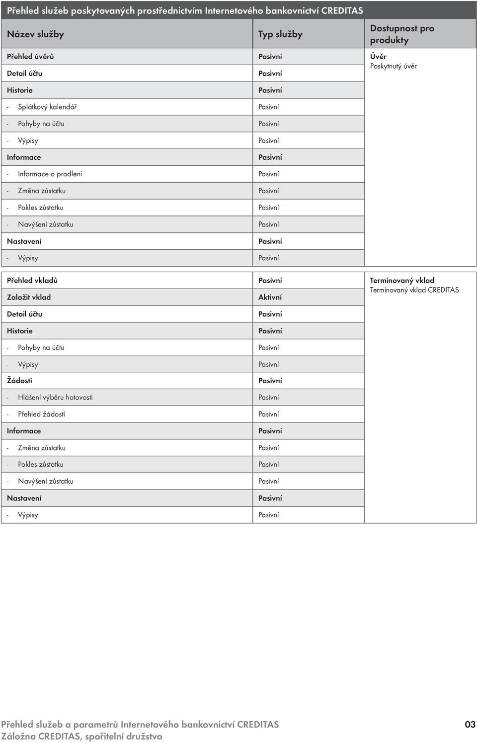 vklad Termínovaný vklad CREDITAS Založit vklad Aktivní - Pohyby na účtu - Výpisy - Hlášení
