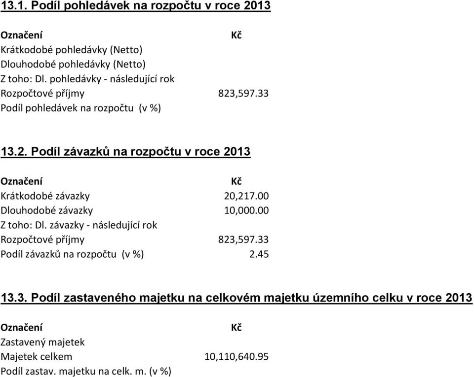 00 Dlouhodobé závazky 10,000.00 Z toho: Dl. závazky - následující rok Rozpočtové příjmy 823,