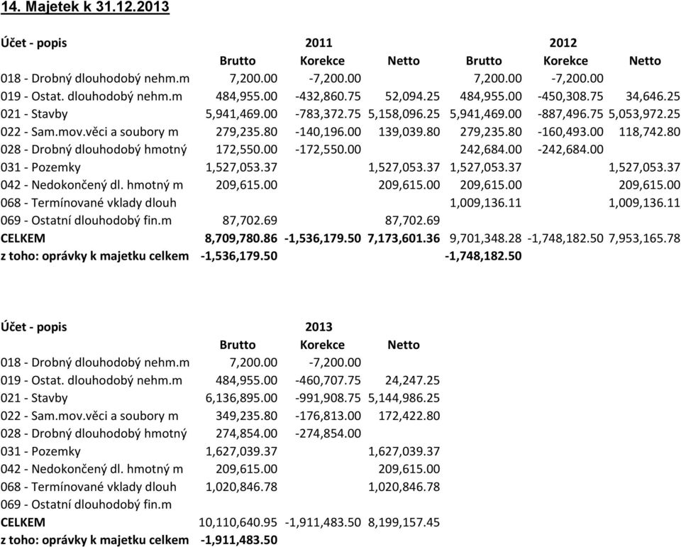 00 139,039.80 279,235.80-160,493.00 118,742.80 028 - Drobný dlouhodobý hmotný 172,550.00-172,550.00 242,684.00-242,684.00 031 - Pozemky 1,527,053.37 1,527,053.37 1,527,053.37 1,527,053.37 042 - Nedokončený dl.