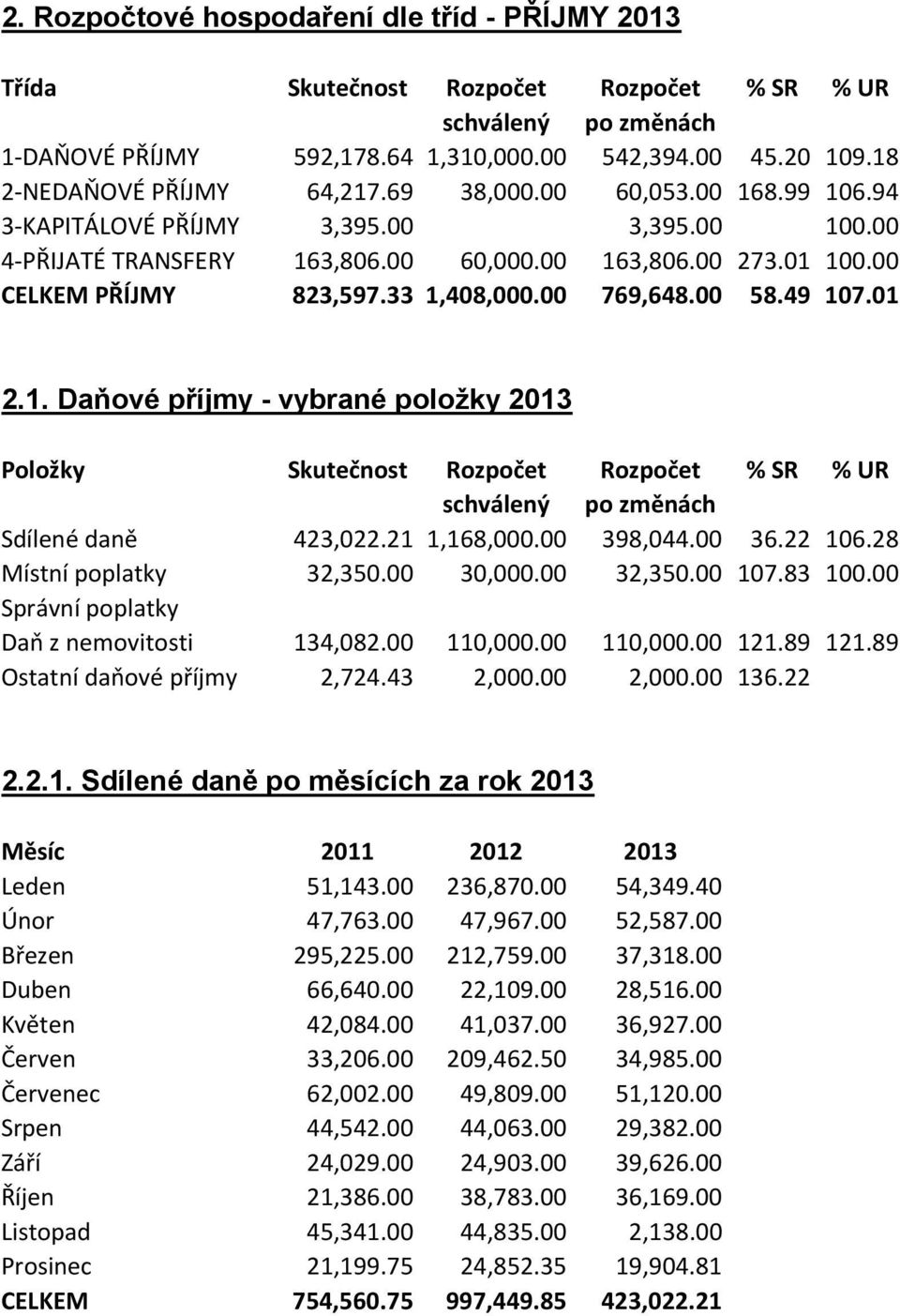 33 1,408,000.00 769,648.00 58.49 107.01 2.1. Daňové příjmy - vybrané položky 2013 Položky Skutečnost Rozpočet Rozpočet % SR % UR schválený po změnách Sdílené daně 423,022.21 1,168,000.00 398,044.