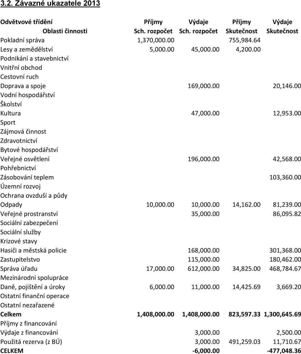 00 Sport Zájmová činnost Zdravotnictví Bytové hospodářství Veřejné osvětlení 196,000.00 42,568.00 Pohřebnictví Zásobování teplem 103,360.00 Územní rozvoj Ochrana ovzduší a půdy Odpady 10,000.