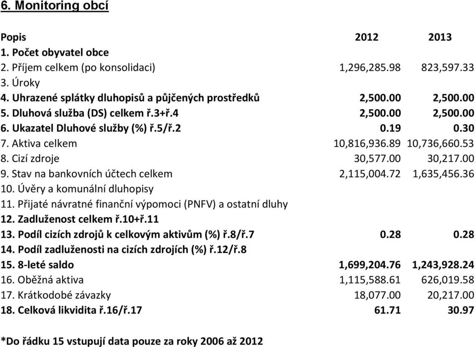 Stav na bankovních účtech celkem 2,115,004.72 1,635,456.36 10. Úvěry a komunální dluhopisy 11. Přijaté návratné finanční výpomoci (PNFV) a ostatní dluhy 12. Zadluženost celkem ř.10+ř.11 13.