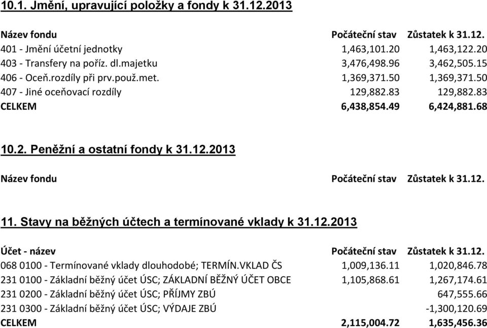 12.2013 Název fondu Počáteční stav Zůstatek k 31.12. 11. Stavy na běžných účtech a termínované vklady k 31.12.2013 Účet - název Počáteční stav Zůstatek k 31.12. 068 0100 - Termínované vklady dlouhodobé; TERMÍN.