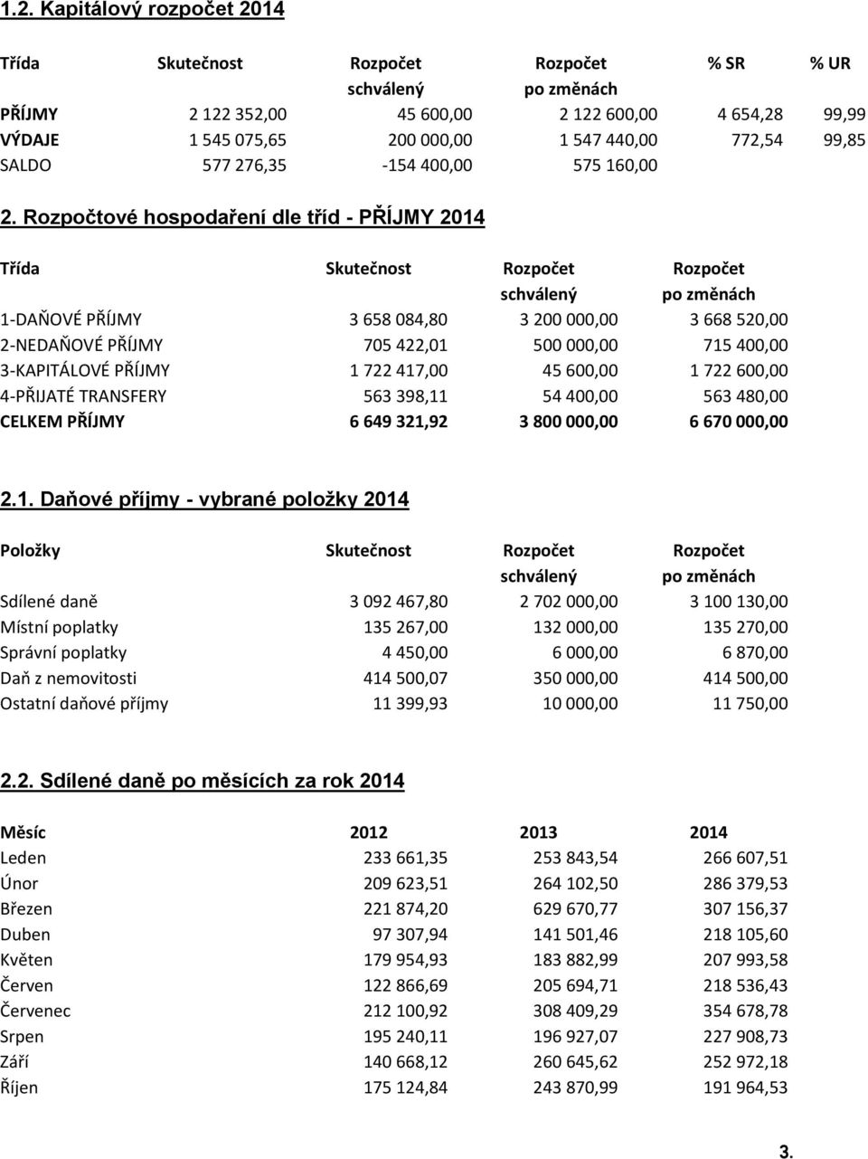 Rozpočtové hospodaření dle tříd - PŘÍJMY 2014 Třída Skutečnost Rozpočet Rozpočet schválený po změnách 1-DAŇOVÉ PŘÍJMY 3 658 084,80 3 200 000,00 3 668 520,00 2-NEDAŇOVÉ PŘÍJMY 705 422,01 500 000,00