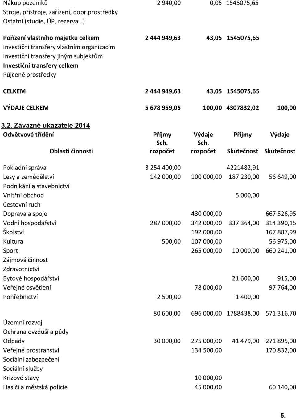 transfery celkem Půjčené prostředky CELKEM 2 444 949,63 43,05 1545075,65 VÝDAJE CELKEM 5 678 959,05 100,00 4307832,02 100,00 3.2. Závazné ukazatele 2014 Odvětvové třídění Příjmy Výdaje Příjmy Výdaje Oblasti činnosti Sch.