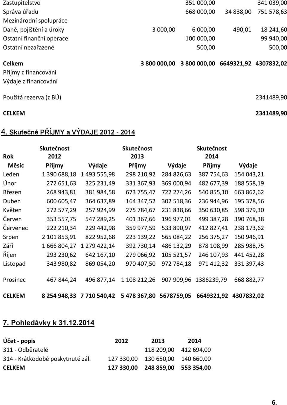 Skutečné PŘÍJMY a VÝDAJE 2012-2014 Rok Skutečnost 2012 Skutečnost 2013 Skutečnost 2014 Měsíc Příjmy Výdaje Příjmy Výdaje Příjmy Výdaje Leden 1 390 688,18 1 493 555,98 298 210,92 284 826,63 387 754,63