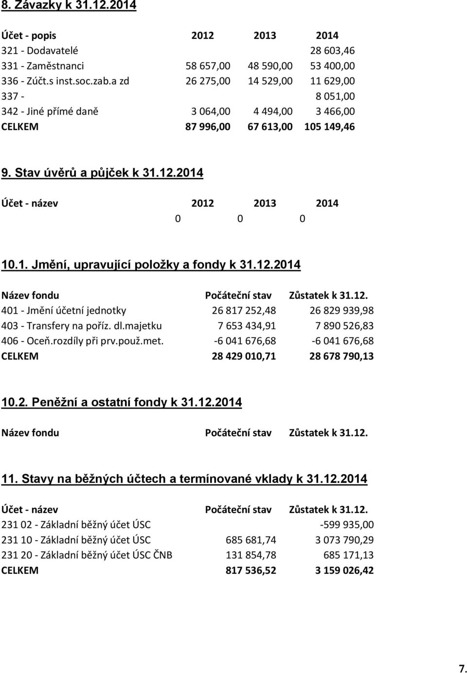 2014 Účet - název 2012 2013 2014 0 0 0 10.1. Jmění, upravující položky a fondy k 31.12.2014 Název fondu Počáteční stav Zůstatek k 31.12. 401 - Jmění účetní jednotky 26 817 252,48 26 829 939,98 403 - Transfery na poříz.