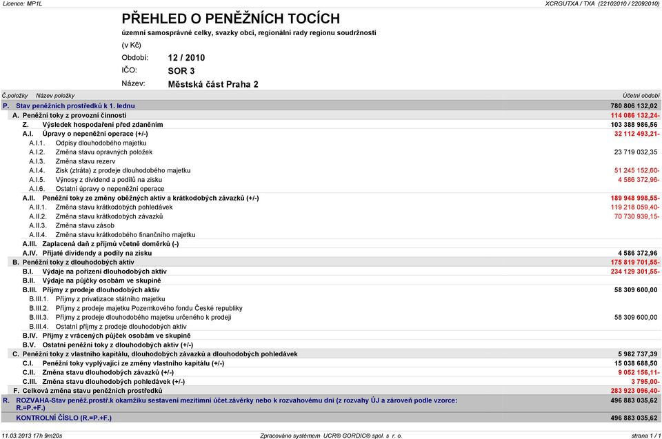 Výsledek hospodaření před zdaněním 103 388 986,56 A.I. Úpravy o nepeněžní operace (+/-) 32 112 493,21- A.I.1. Odpisy dlouhodobého majetku A.I.2. Změna stavu opravných položek 23 719 032,35 A.I.3. Změna stavu rezerv A.
