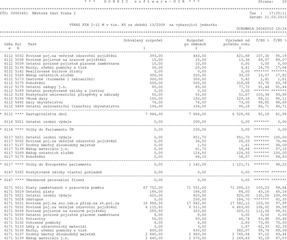 na veøejné zdravotní pojištìní 393,00 443,00 421,68 107,30 95,19 6112 5038 Povinné pojistné na úrazové pojištìní 15,00 15,00 13,36 89,07 89,07 6112 5039 Ostatní povinné pojistné placené zamìstnava