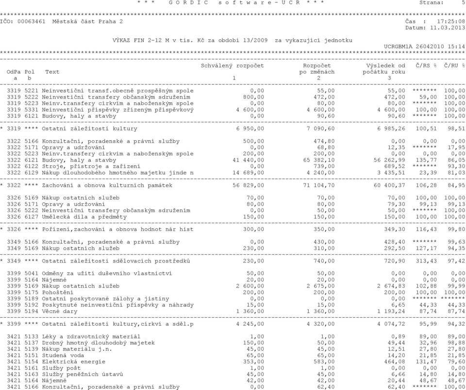 obecnì prospìšným spole 0,00 55,00 55,00 ******* 100,00 3319 5222 Neinvestièní transfery obèanským sdružením 800,00 472,00 472,00 59,00 100,00 3319 5223 Neinv.