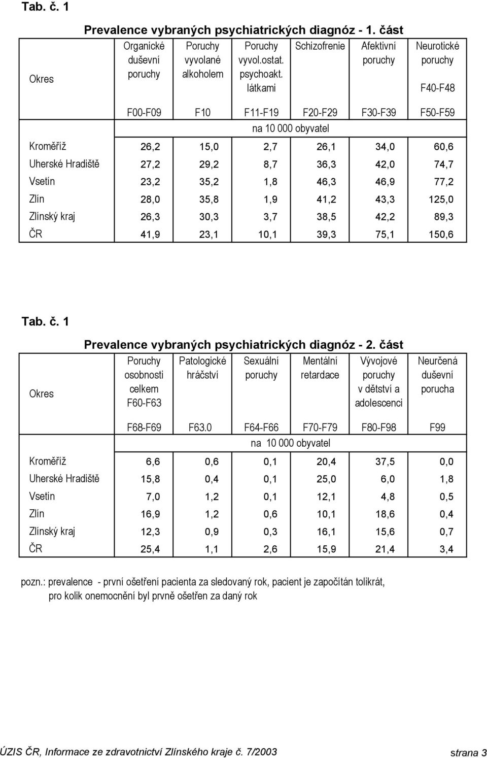 46,9 77,2 Zlín 28,0 35,8 1,9 41,2 43,3 125,0 Zlínský kraj 26,3 30,3 3,7 38,5 42,2 89,3 ČR 41,9 23,1 10,1 39,3 75,1 150,6 Tab. č. 1 Okres Prevalence vybraných psychiatrických diagnóz - 2.