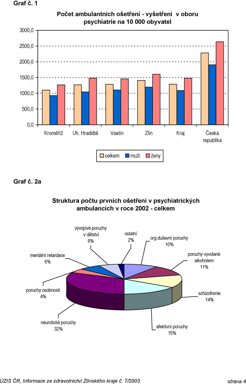 2000,0 1500,0 1000,0 500,0 0,0 Kroměříž Uh.