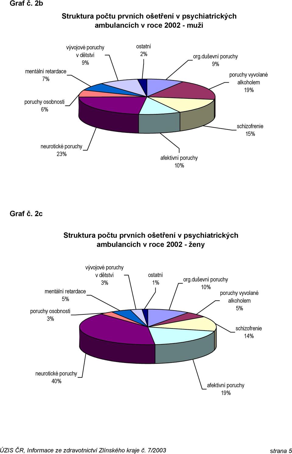 2c ambulancích v roce 2002 - ženy vývojové 3% 5% osobnosti 3% 1% org.