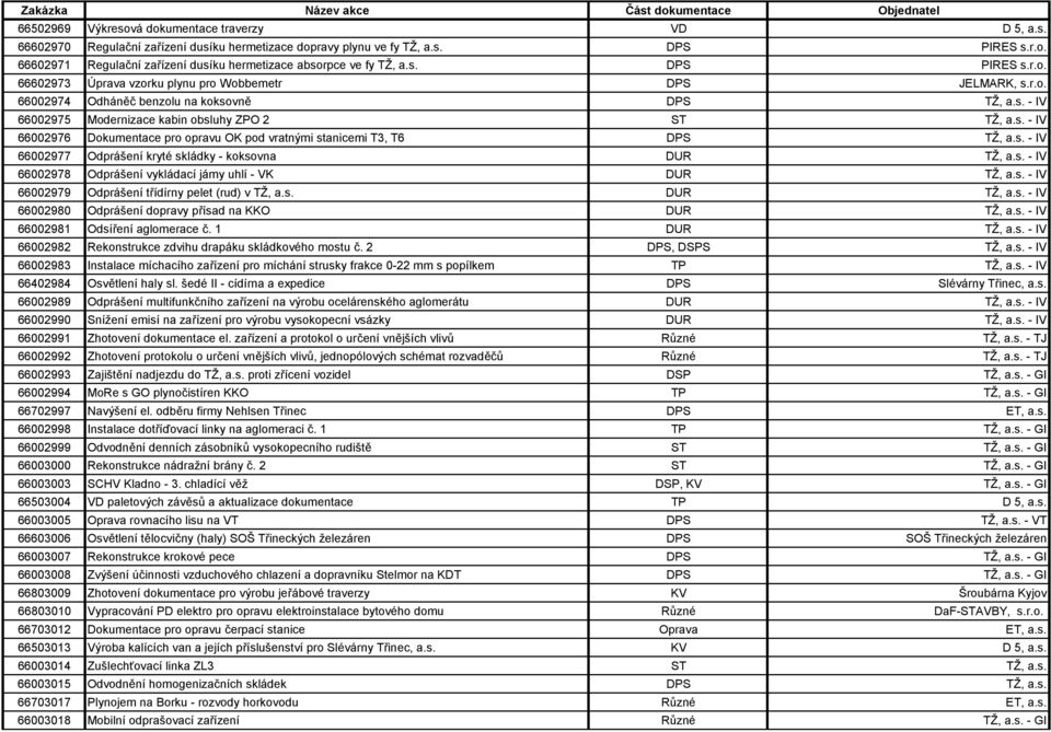 s. - IV 66002977 Odprášení kryté skládky - koksovna DUR TŽ, a.s. - IV 66002978 Odprášení vykládací jámy uhlí - VK DUR TŽ, a.s. - IV 66002979 Odprášení třídírny pelet (rud) v TŽ, a.s. DUR TŽ, a.s. - IV 66002980 Odprášení dopravy přísad na KKO DUR TŽ, a.