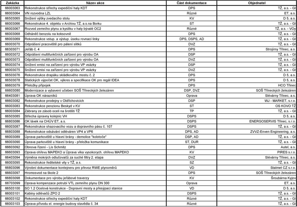a výstup. úseku rovnací linky DPS, DSPS, AD TŽ, a.s. - GI 66003070 Odprášení pracoviště pro pálení slitků DVZ TŽ, a.s. - GI 66303071 Jeřáb č. 4 DPS Strojírny Třinec, a.s. 66003072 Odprášení multifunkčních zařízení pro výrobu OA DSP TŽ, a.