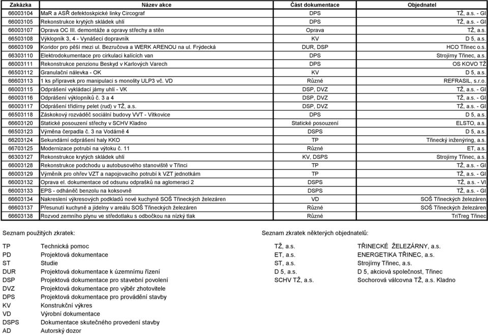 s. 66003111 Rekonstrukce penzionu Beskyd v Karlových Varech DPS OS KOVO TŽ 66503112 Granulační nálevka - OK KV D 5, a.s. 66603113 1 ks přípravek pro manipulaci s monolity ULP3 vč.