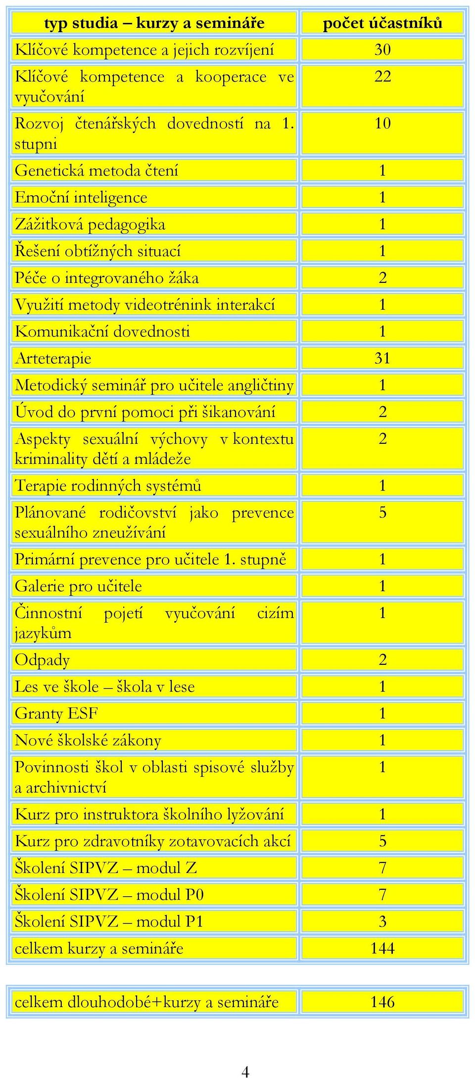 Arteterapie 31 Metodický seminář pro učitele angličtiny 1 Úvod do první pomoci při šikanování 2 Aspekty sexuální výchovy v kontextu kriminality dětí a mládeže Terapie rodinných systémů 1 Plánované