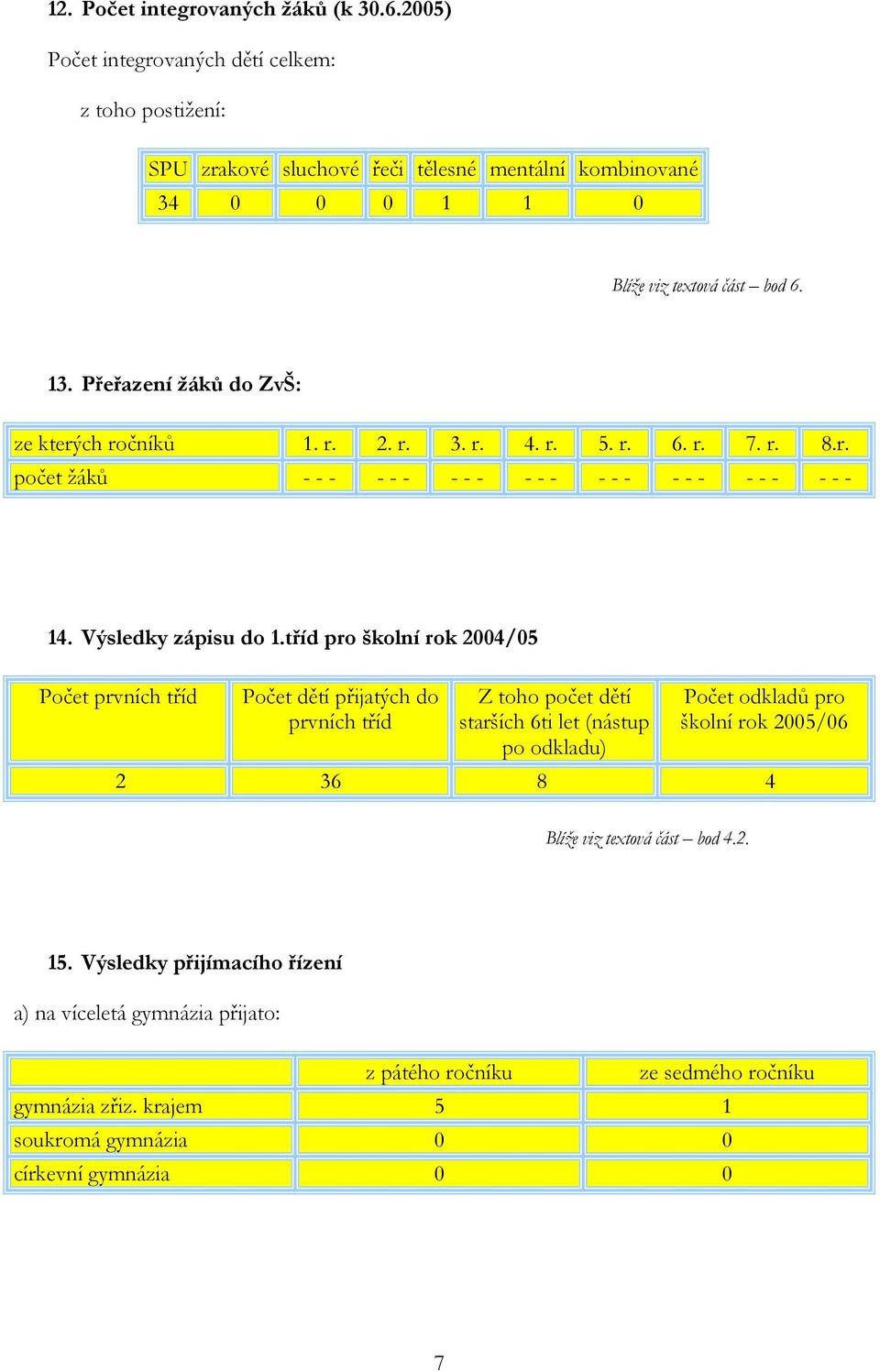 Přeřazení žáků do ZvŠ: ze kterých ročníků 1. r. 2. r. 3. r. 4. r. 5. r. 6. r. 7. r. 8.r. počet žáků - - - - - - - - - - - - - - - - - - - - - - - - 14. Výsledky zápisu do 1.