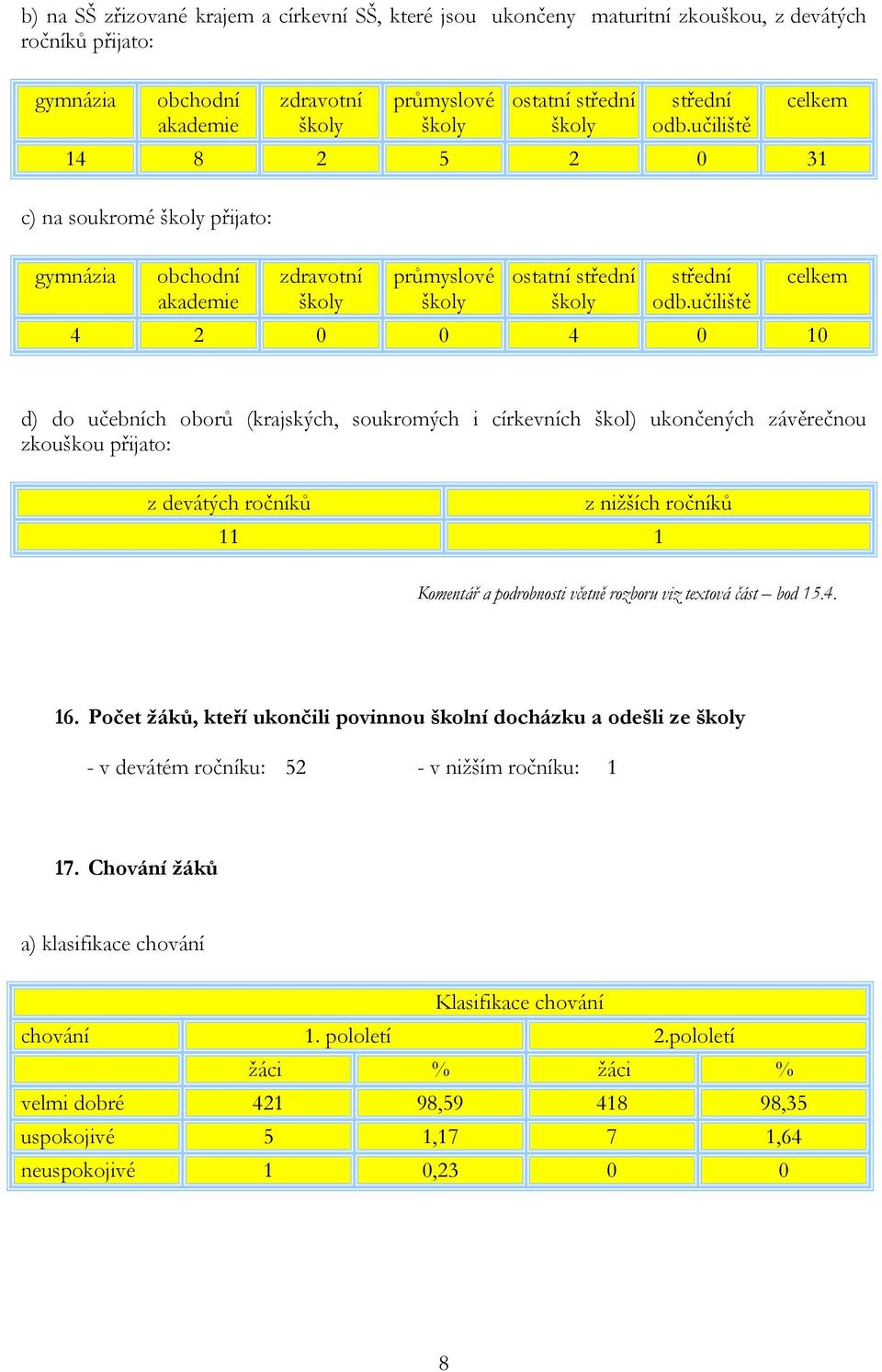 učiliště celkem 4 2 0 0 4 0 10 d) do učebních oborů (krajských, soukromých i církevních škol) ukončených závěrečnou zkouškou přijato: z devátých ročníků z nižších ročníků 11 1 Komentář a podrobnosti