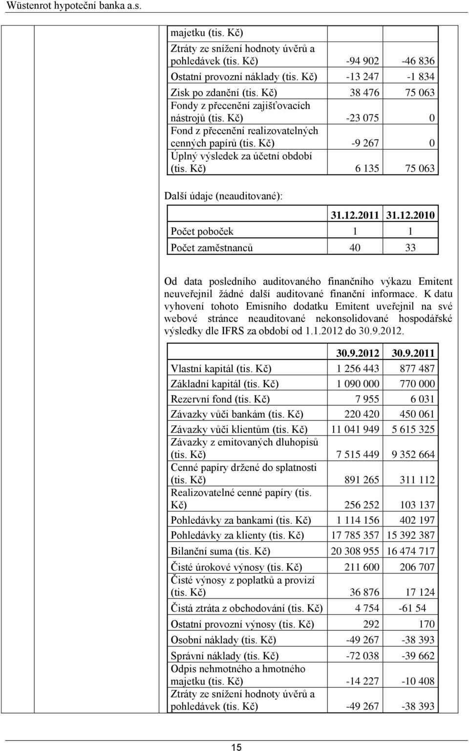 Kč) 6 135 75 063 Další údaje (neauditované): 31.12.
