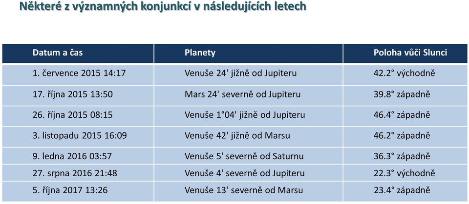 října 2015 08:15 Venuše 1 04' jižně od Jupiteru 46.4 západně 3. listopadu 2015 16:09 Venuše 42' jižně od Marsu 46.2 západně 9.