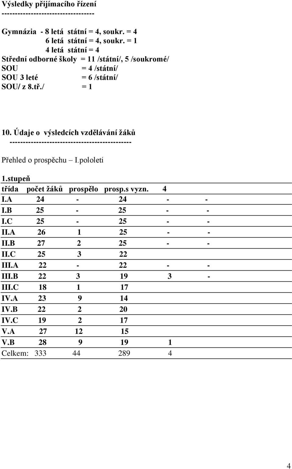 Údaje o výsledcích vzdělávání žáků ---------------------------------------------- Přehled o prospěchu I.pololetí 1.stupeň třída počet žáků prospělo prosp.s vyzn.