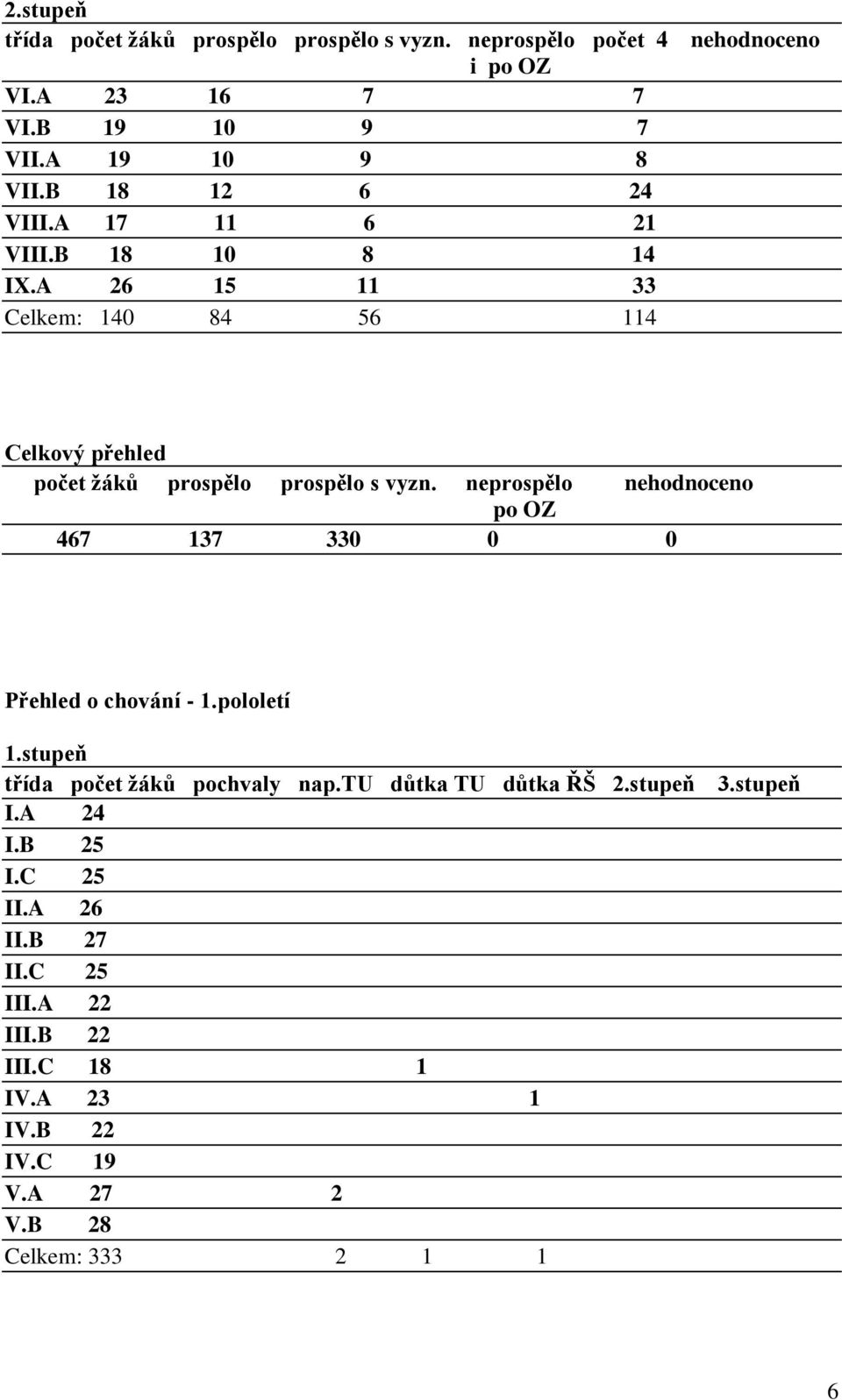 neprospělo nehodnoceno po OZ 467 137 330 0 0 Přehled o chování - 1.pololetí 1.stupeň třída počet žáků pochvaly nap.tu důtka TU důtka ŘŠ 2.
