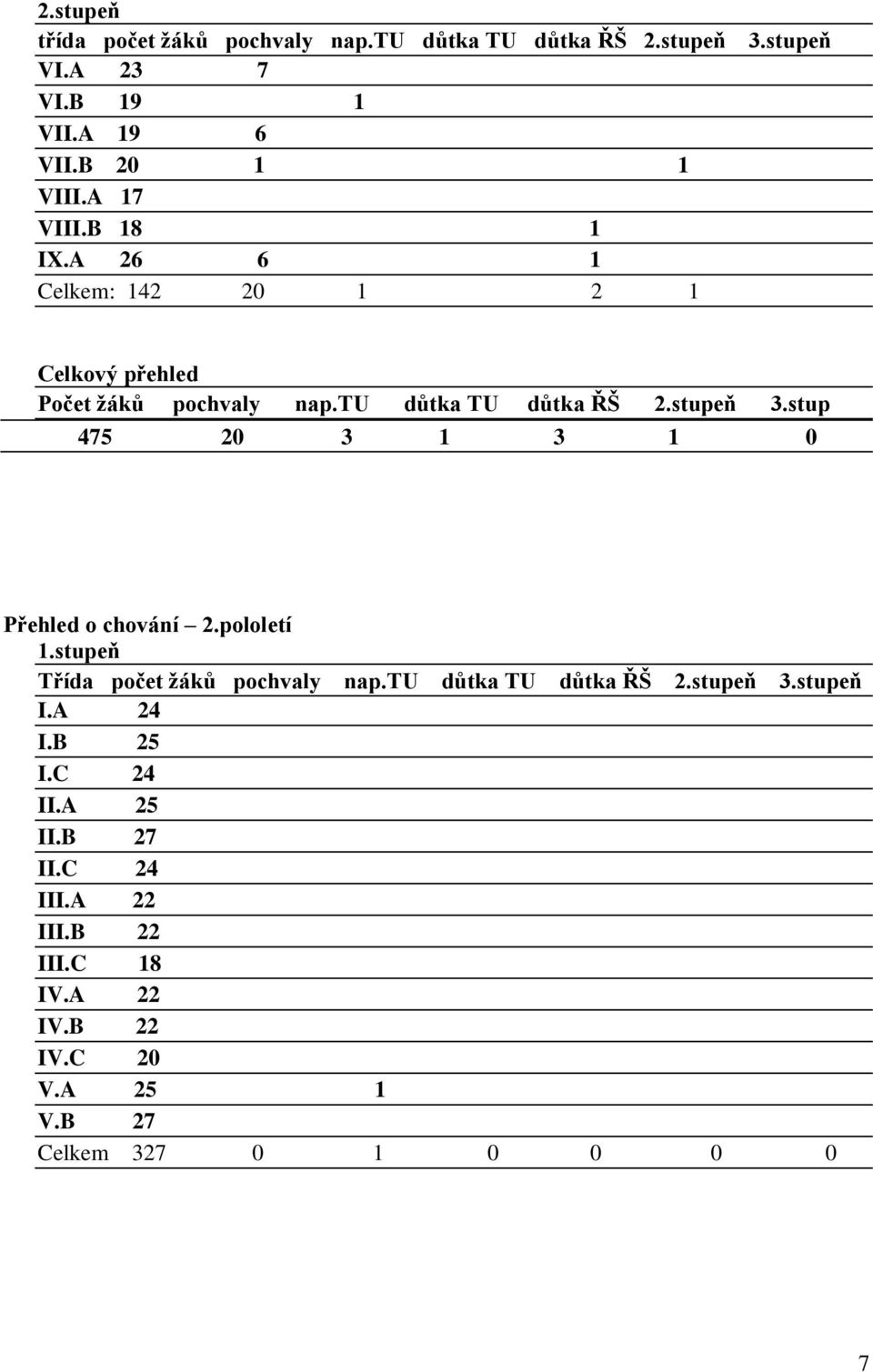 stup 475 20 3 1 3 1 0 Přehled o chování 2.pololetí 1.stupeň Třída počet žáků pochvaly nap.tu důtka TU důtka ŘŠ 2.stupeň 3.