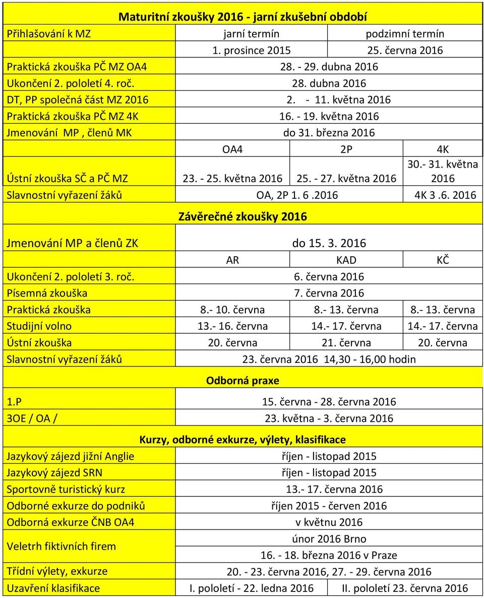 - 25. května 2016 25. - 27. května 2016 30.- 31. května 2016 Slavnostní vyřazení žáků OA, 2P 1. 6.2016 4K 3.6. 2016 Závěrečné zkoušky 2016 Jmenování MP a členů ZK do 15. 3. 2016 AR KAD KČ Ukončení 2.