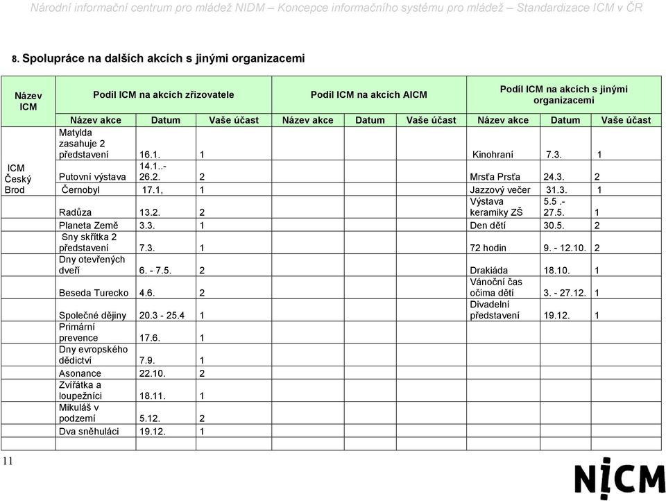 1, 1 Jazzový večer 31.3. 1 Výstava 5.5.- Radůza 13.2. 2 keramiky ZŠ 27.5. 1 Planeta Země 3.3. 1 Den dětí 30.5. 2 Sny skřítka 2 představení 7.3. 1 72 hodin 9. - 12.10. 2 Dny otevřených dveří 6. - 7.5. 2 Drakiáda 18.